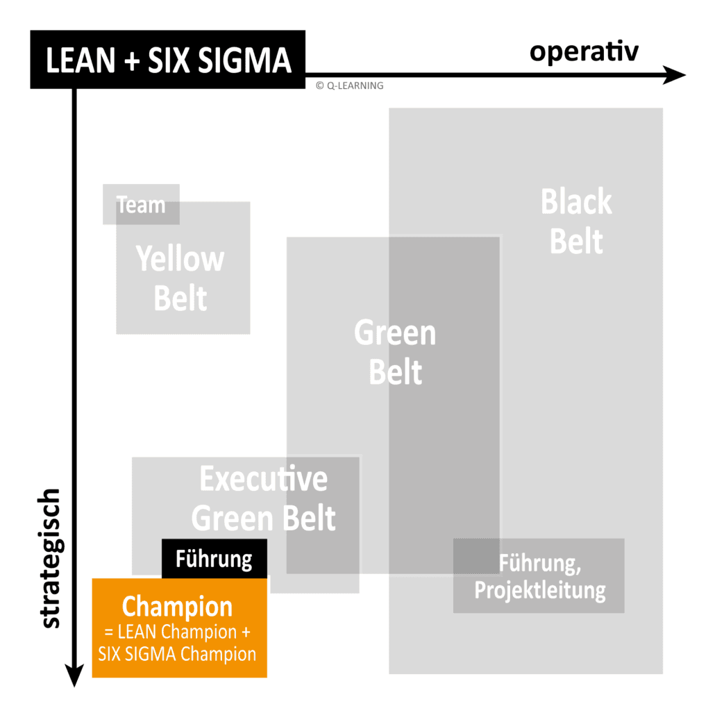 Flowchart illustrating Lean + Six Sigma roles, with a strategic to operative axis. Roles include Champion, Yellow Belt, Green Belt, and Black Belt.