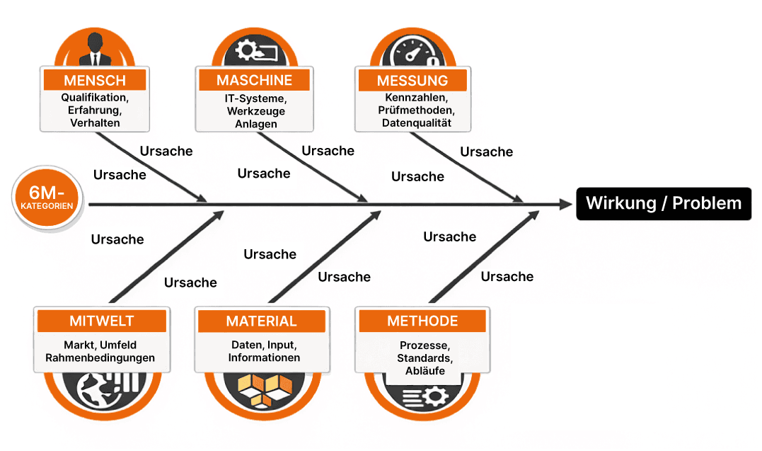 Infografik zum Ursache-Wirkungs-Diagramm mit den 6M-Kategorien Mensch, Maschine, Messung, Methode, Material und Mitwelt