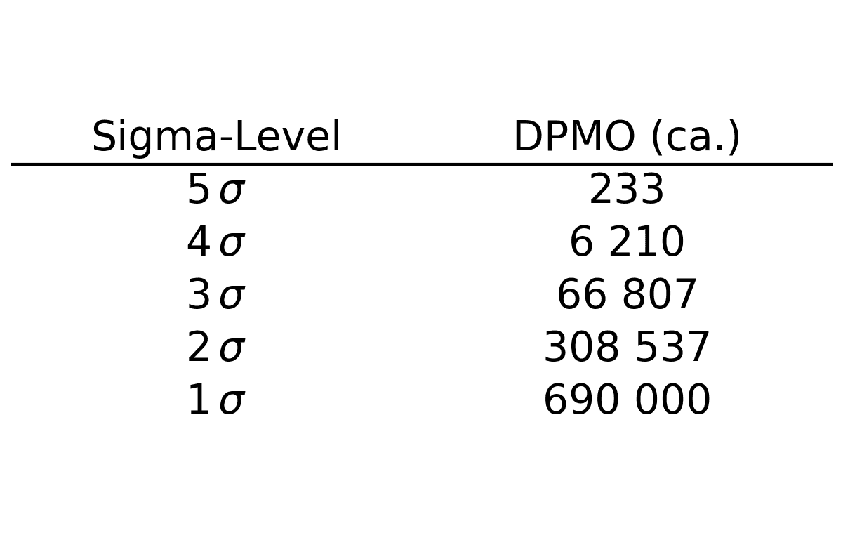 Tabelle mit Sigma-Leveln (1–5 σ) und zugehörigen DPMO-Werten (ca.)