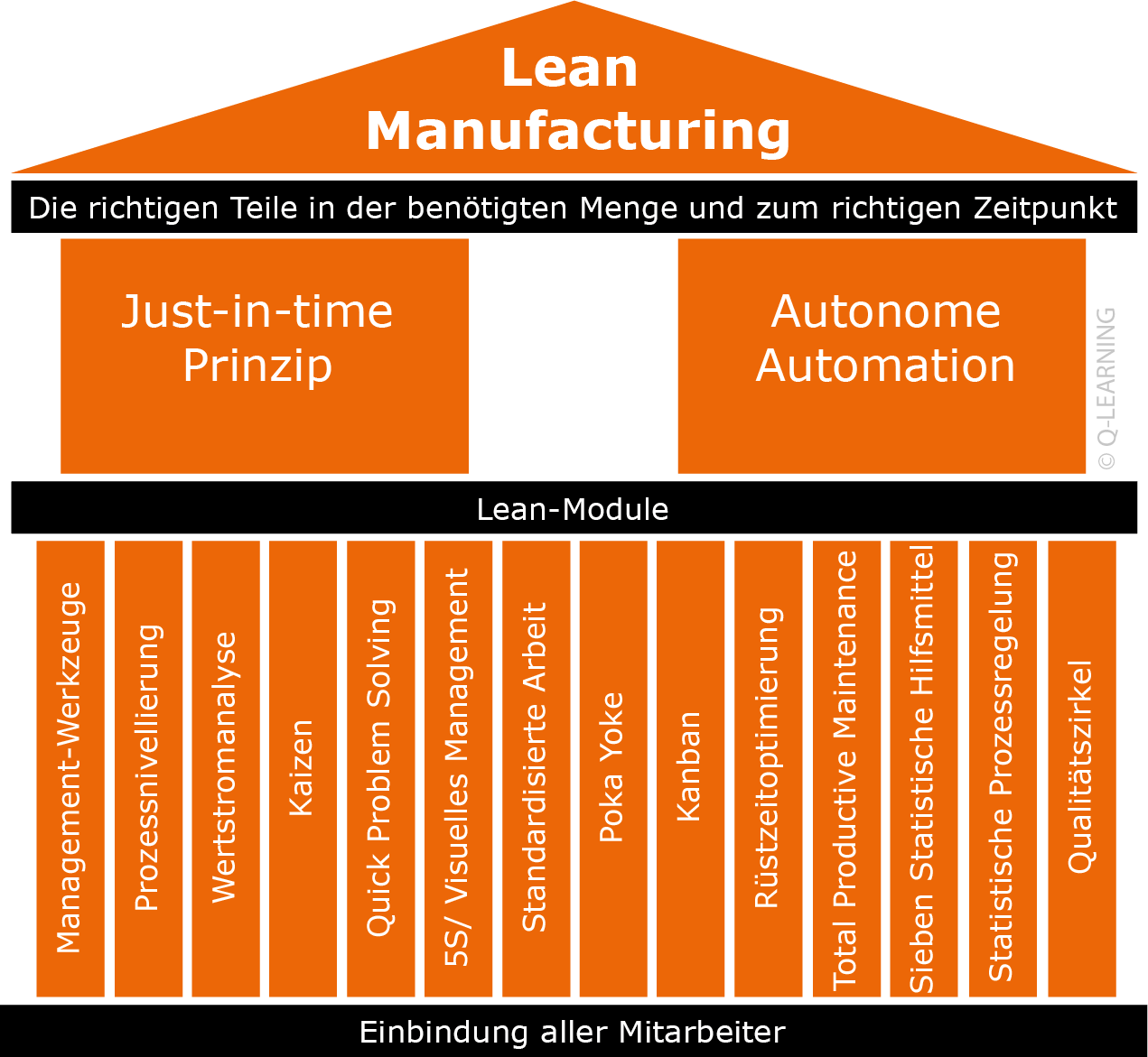 LEAN Manufacturing Schaubild.