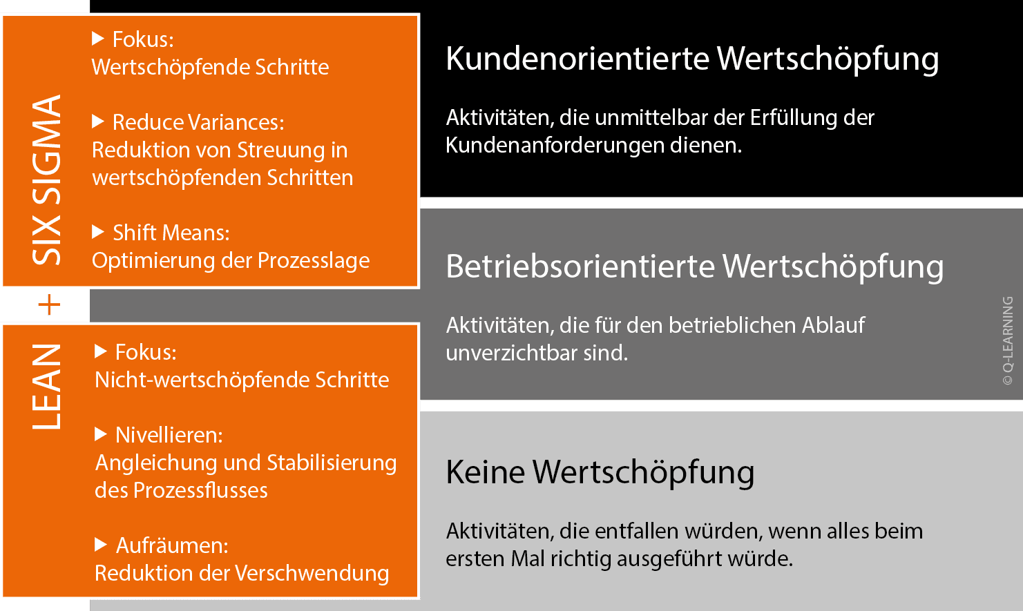 LEAN SIX SIGMA Methoden Einordnungs Schaubild.