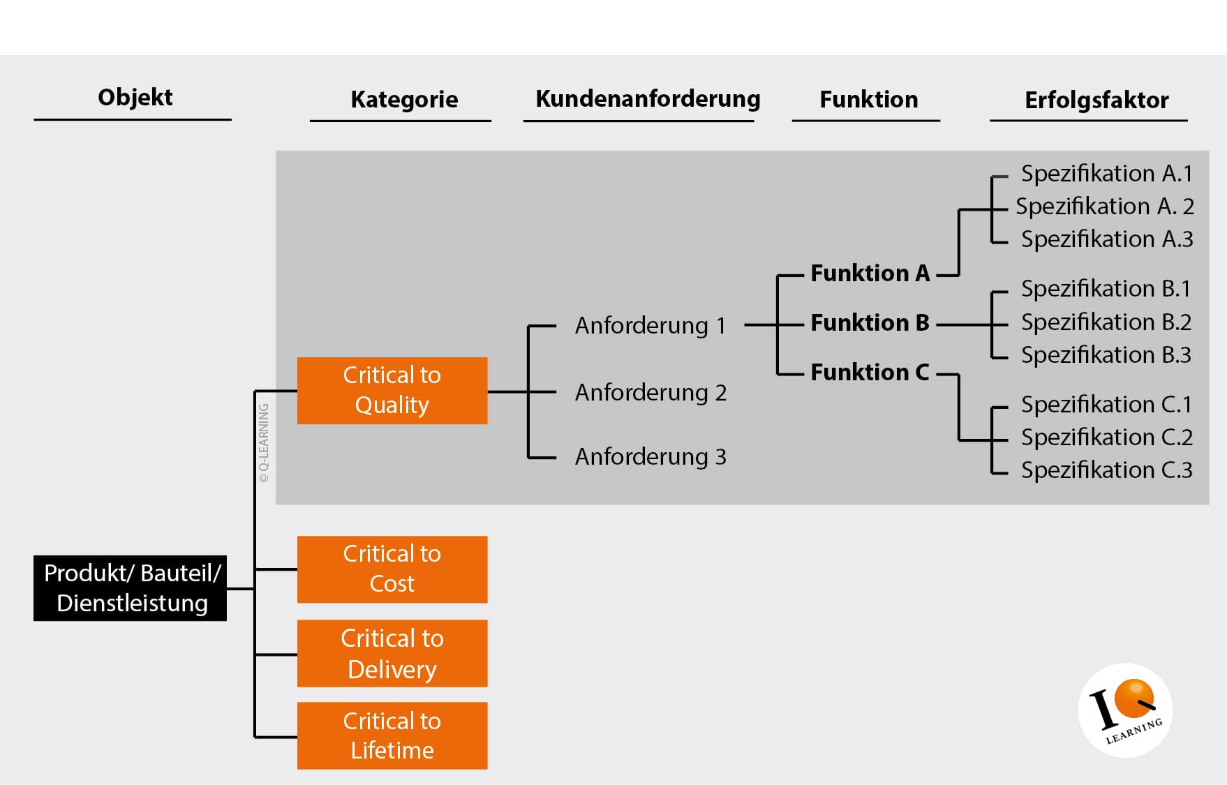 CTS-Tree- Schematisch