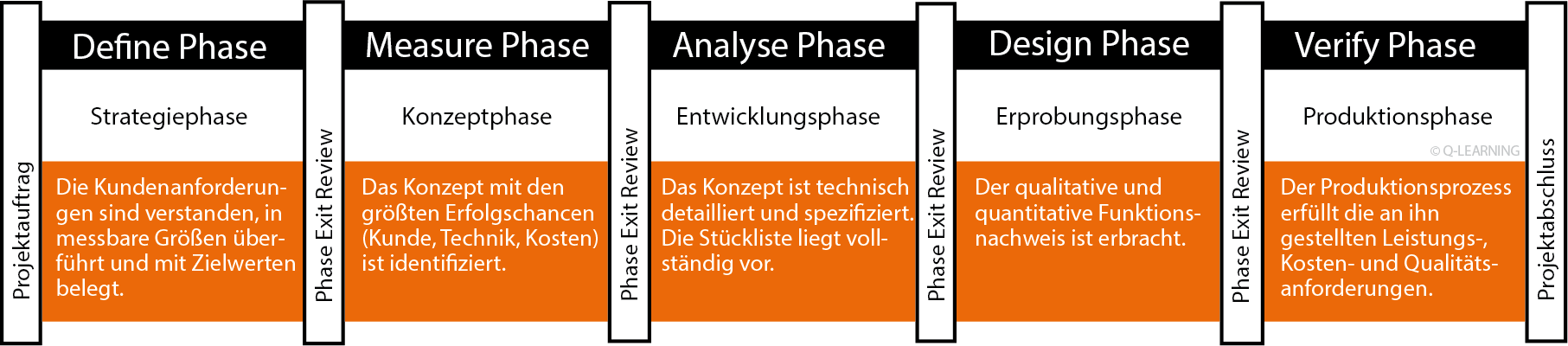 Design for Six Sigma DMADV Schaubild