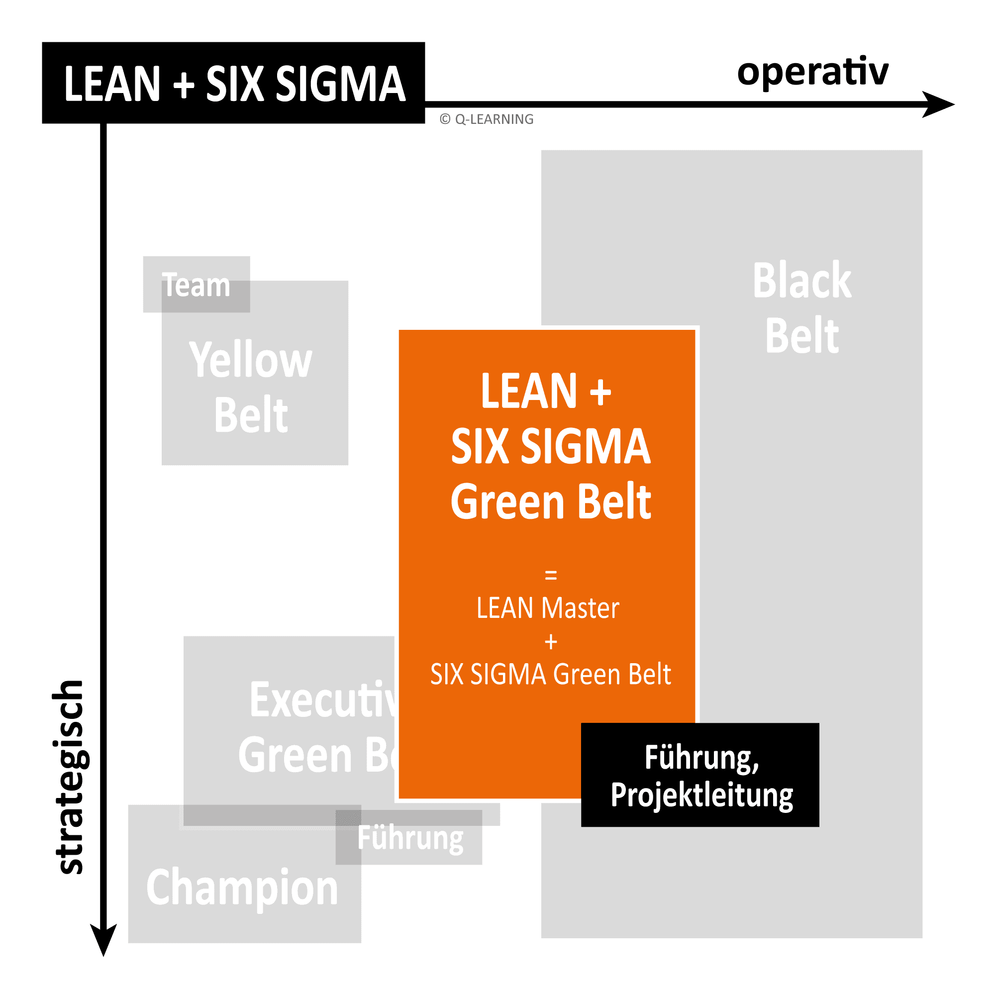 Flowchart illustrating Lean + Six Sigma hierarchy, with "Green Belt" central. Axes labeled "strategic" and "operational."