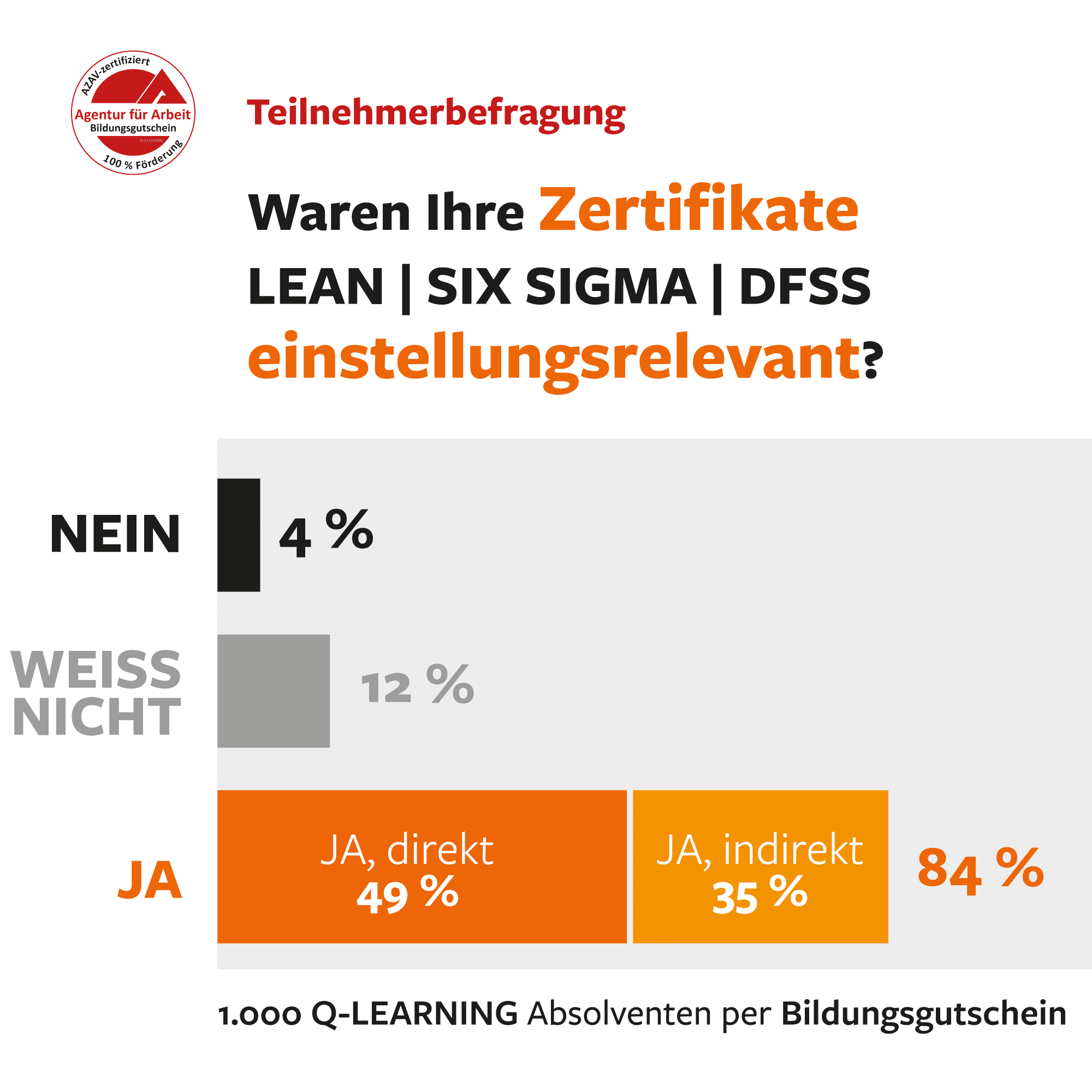 Teilnehmerbefragung zu Jobmöglichkeiten mit LEAN SIX SIGMA DFSS Weiterbildung.