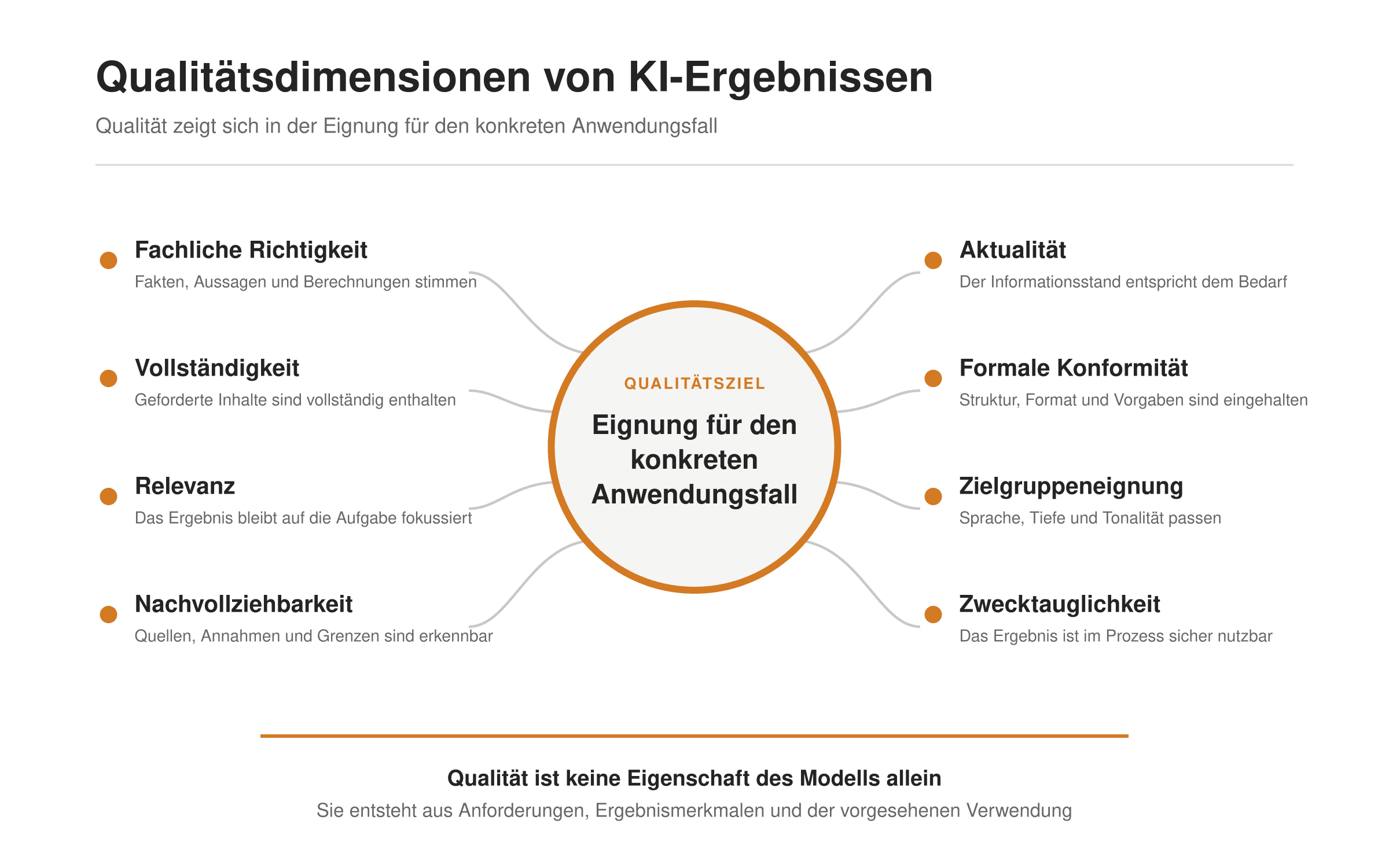 Infografik: Acht Qualitätsdimensionen von KI-Ergebnissen rund um das Ziel „Eignung für den konkreten Anwendungsfall“