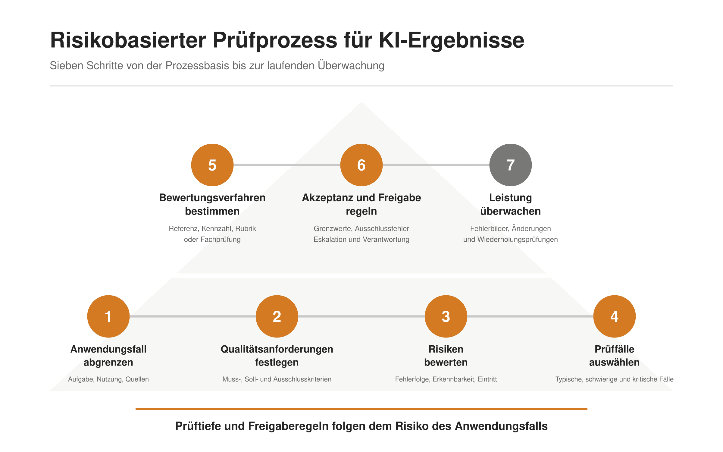 Infografik: Risikobasierter Prüfprozess für KI-Ergebnisse in sieben Schritten – vom Anwendungsfall bis zur laufenden Überwachung