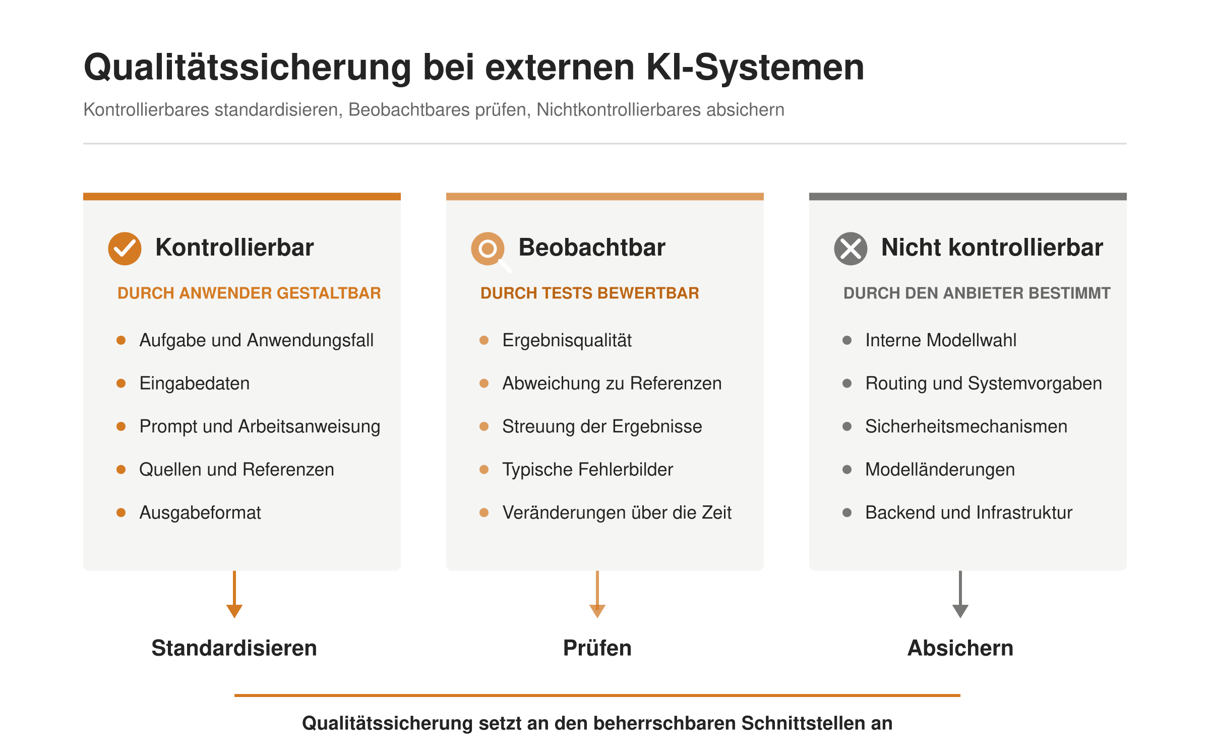 Infografik: Qualitätssicherung bei externen KI-Systemen – Kontrollierbares standardisieren, Beobachtbares prüfen, Nichtkontrollierbares absichern