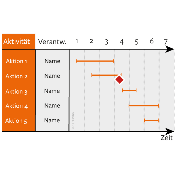 Gantt-Diagramm