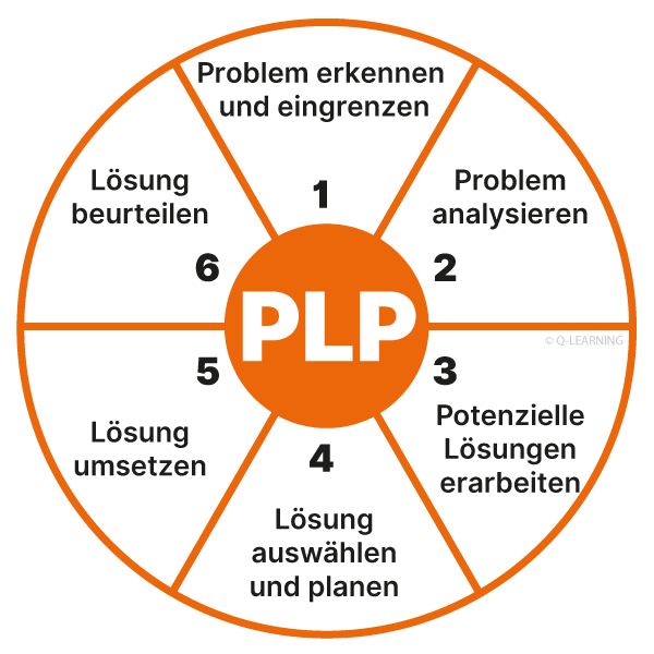 Problemlösungsprozess