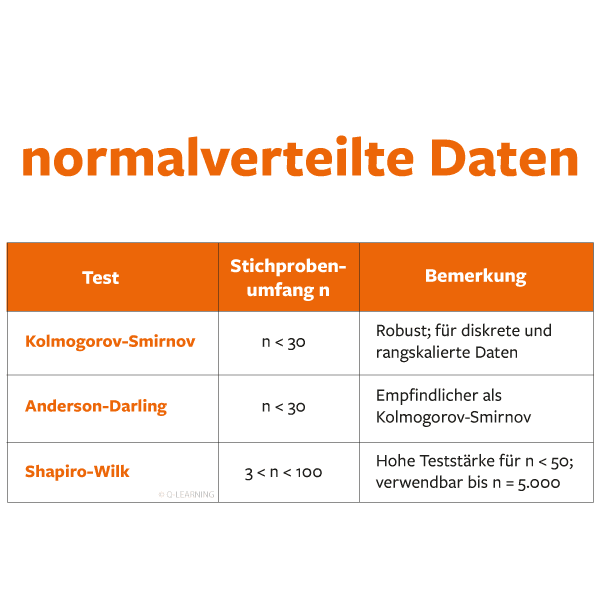 Testarten Normalverteilung