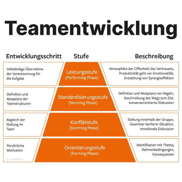 Stufen der Teamentwicklung
