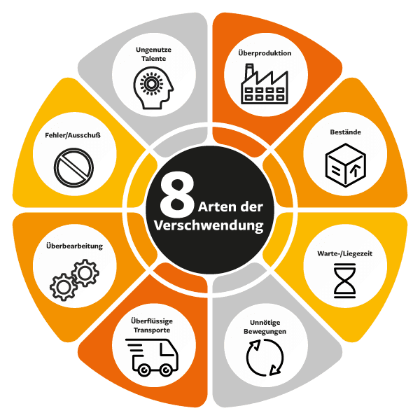 8 Arten der Verschwendung