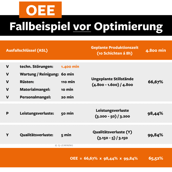 OEE Wasserfall Fallbeispiel 1