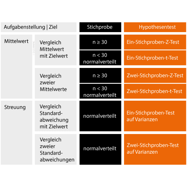 Varianten von Hypothesentests und die richtige Wahl
