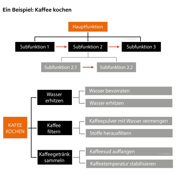 Baumstruktur