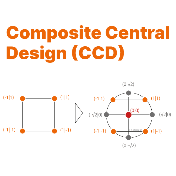 CCD