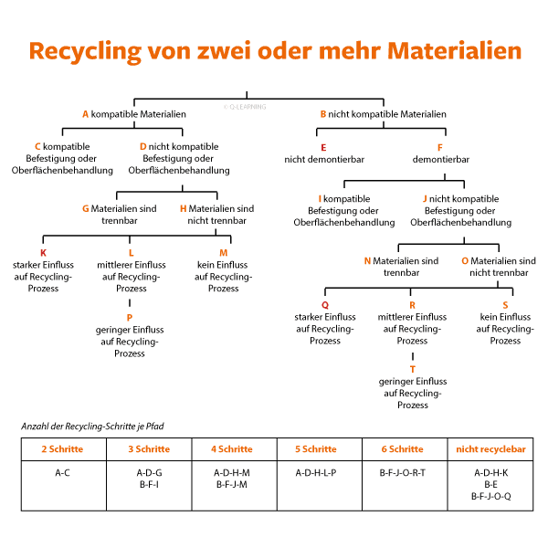 Recycling Materialien