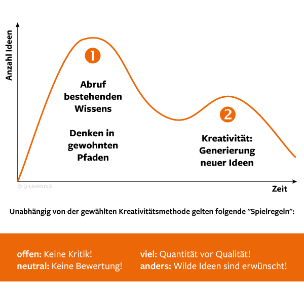 Kreativprozesse brauchen Regeln