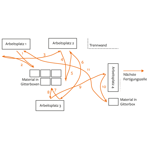 Spaghetti-Diagramm