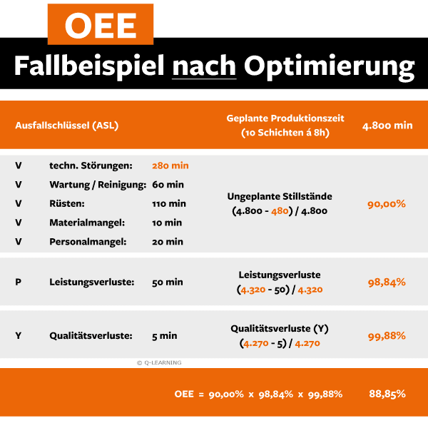 OEE Wasserfall Fallbeispiel 2
