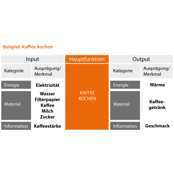 Input-Output-Diagramm