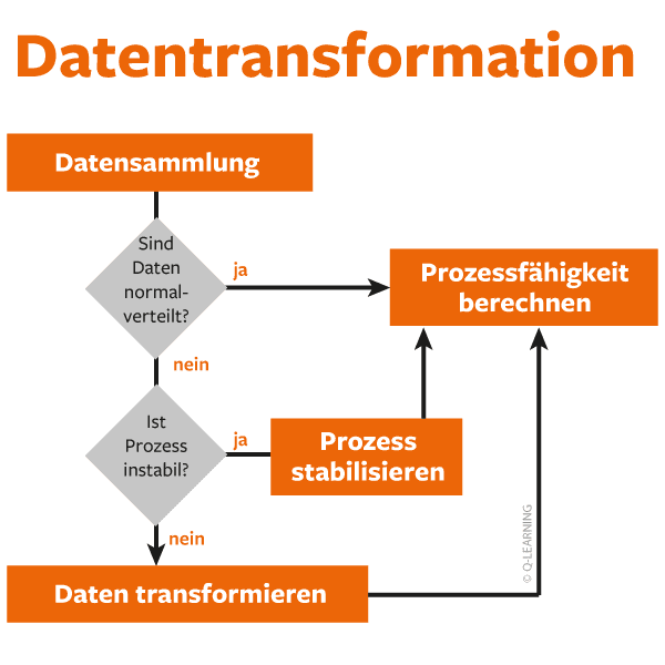 Datentransformation