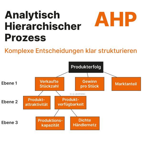 Analytic Hierarchy Process (AHP): Entscheidungen treffen