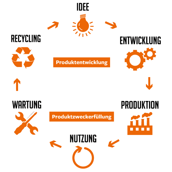 Nachhaltigkeit in der Produktentwicklung