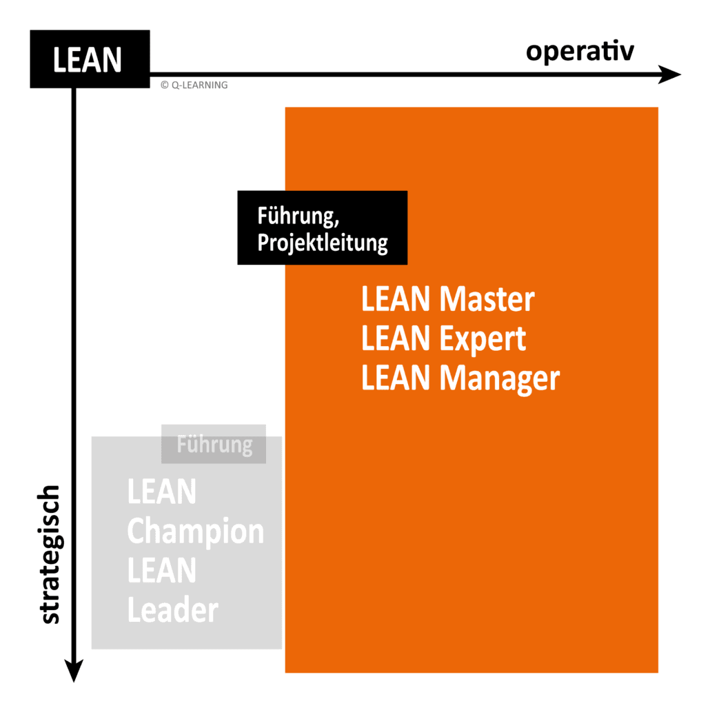 Chart showing a strategic to operative axis with roles: LEAN Champion, Leader, Master, Expert, Manager, and project leadership highlighted.