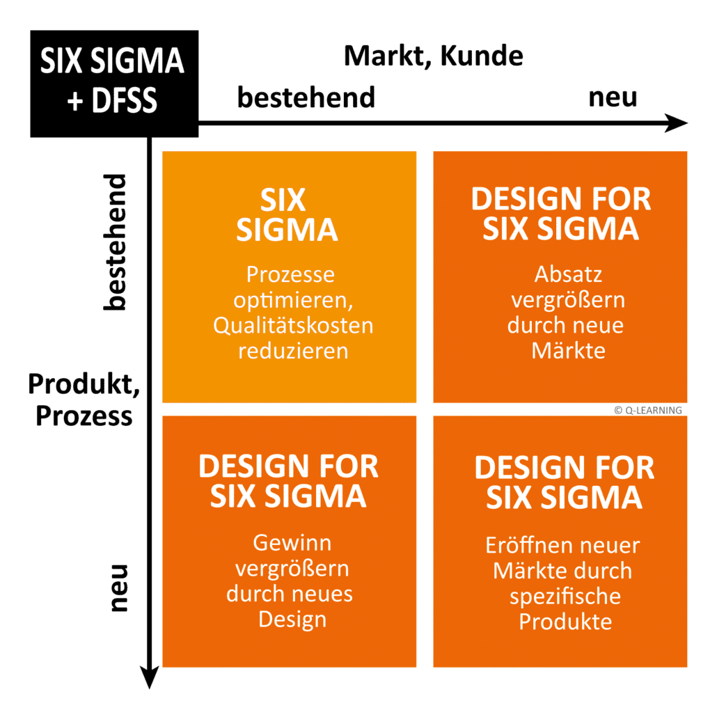Flowchart illustrating Six Sigma and Design for Six Sigma strategies for existing and new markets and products, in German.