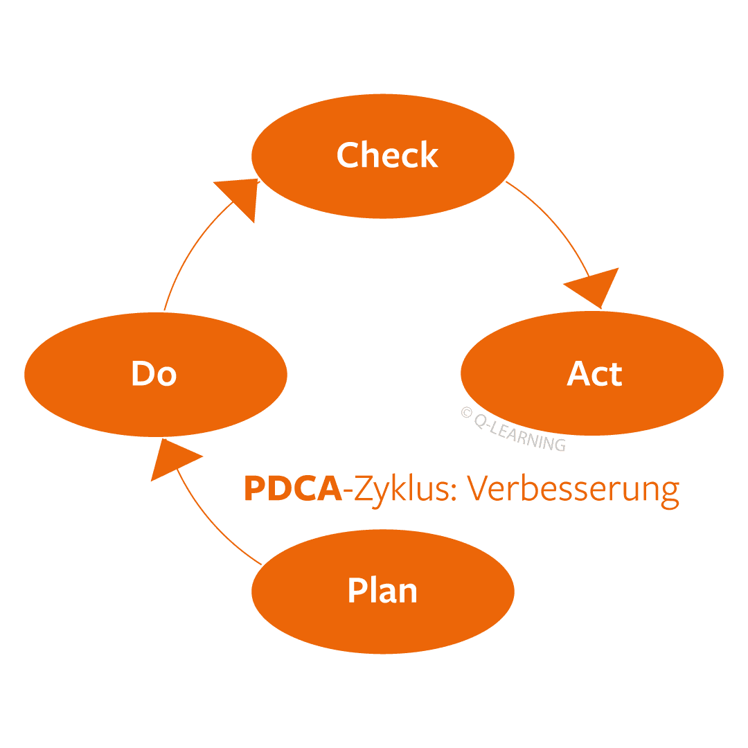 PDCA