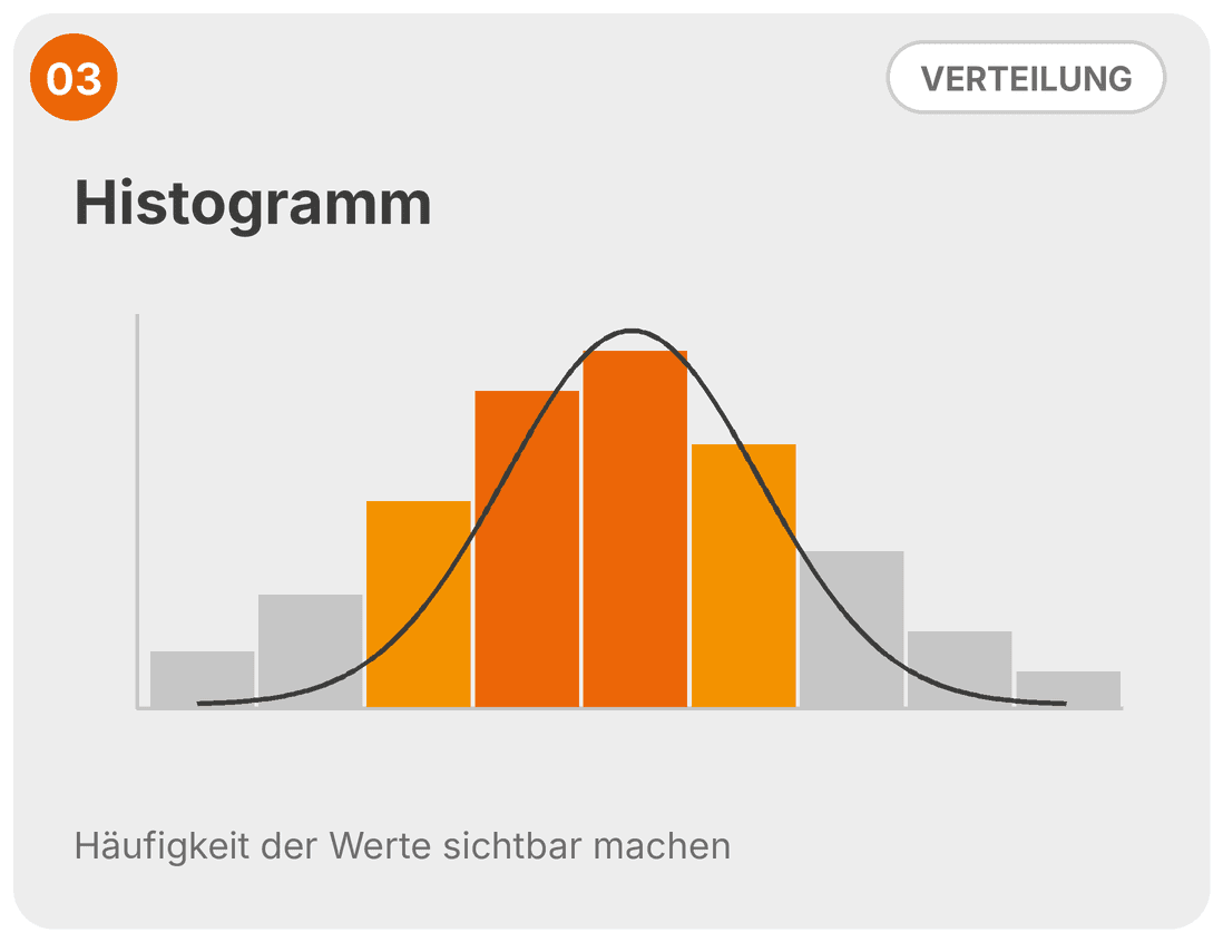 Histogramm mit glockenförmiger Verteilung der Messwerte und Normalverteilungskurve als SIX SIGMA Werkzeug