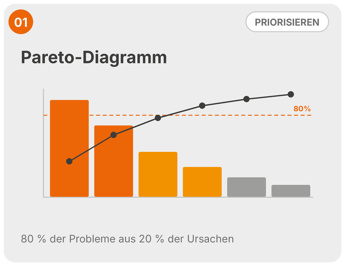 Pareto-Diagramm als SIX SIGMA Tool: absteigend sortierte Balken mit Summenkurve und 80-Prozent-Linie