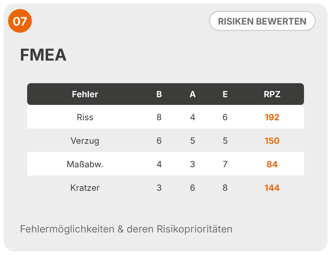 FMEA-Tabelle mit den Fehlern Riss, Verzug, Maßabweichung und Kratzer, ihren Bewertungen B, A, E und der Risikoprioritätszahl