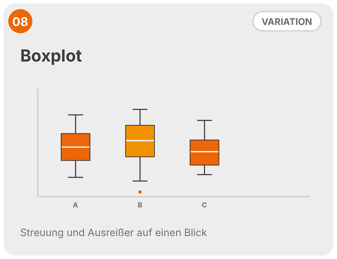 Drei Boxplots A, B und C im Vergleich von Lage, Streuung und einem Ausreißer als SIX SIGMA Werkzeug