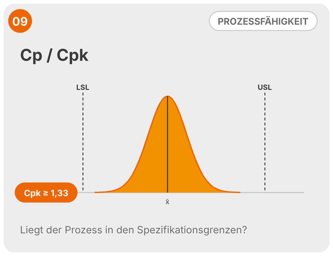 Normalverteilung, die vollständig zwischen unterer und oberer Spezifikationsgrenze (LSL, USL) liegt, mit dem Hinweis Cpk ≥ 1,33
