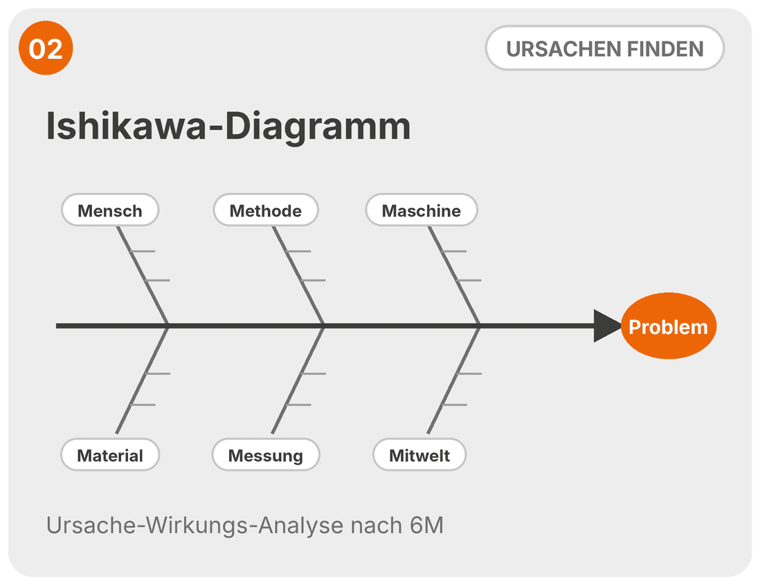Ishikawa-Diagramm mit den sechs Kategorien Mensch, Methode, Maschine, Material, Messung und Mitwelt, die auf das Problem zeigen