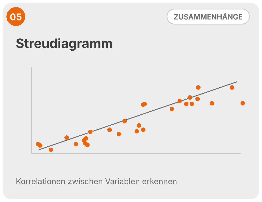 Streudiagramm als SIX SIGMA Tool: Punktwolke mit Trendlinie, die einen positiven Zusammenhang zweier Größen zeigt
