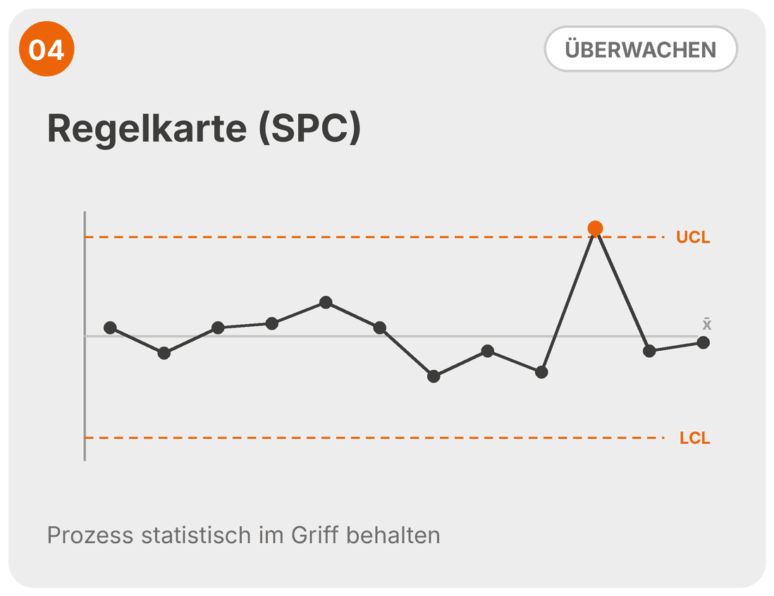 Regelkarte mit Mittellinie, oberer und unterer Eingriffsgrenze (UCL, LCL) und einem Messpunkt oberhalb der oberen Grenze