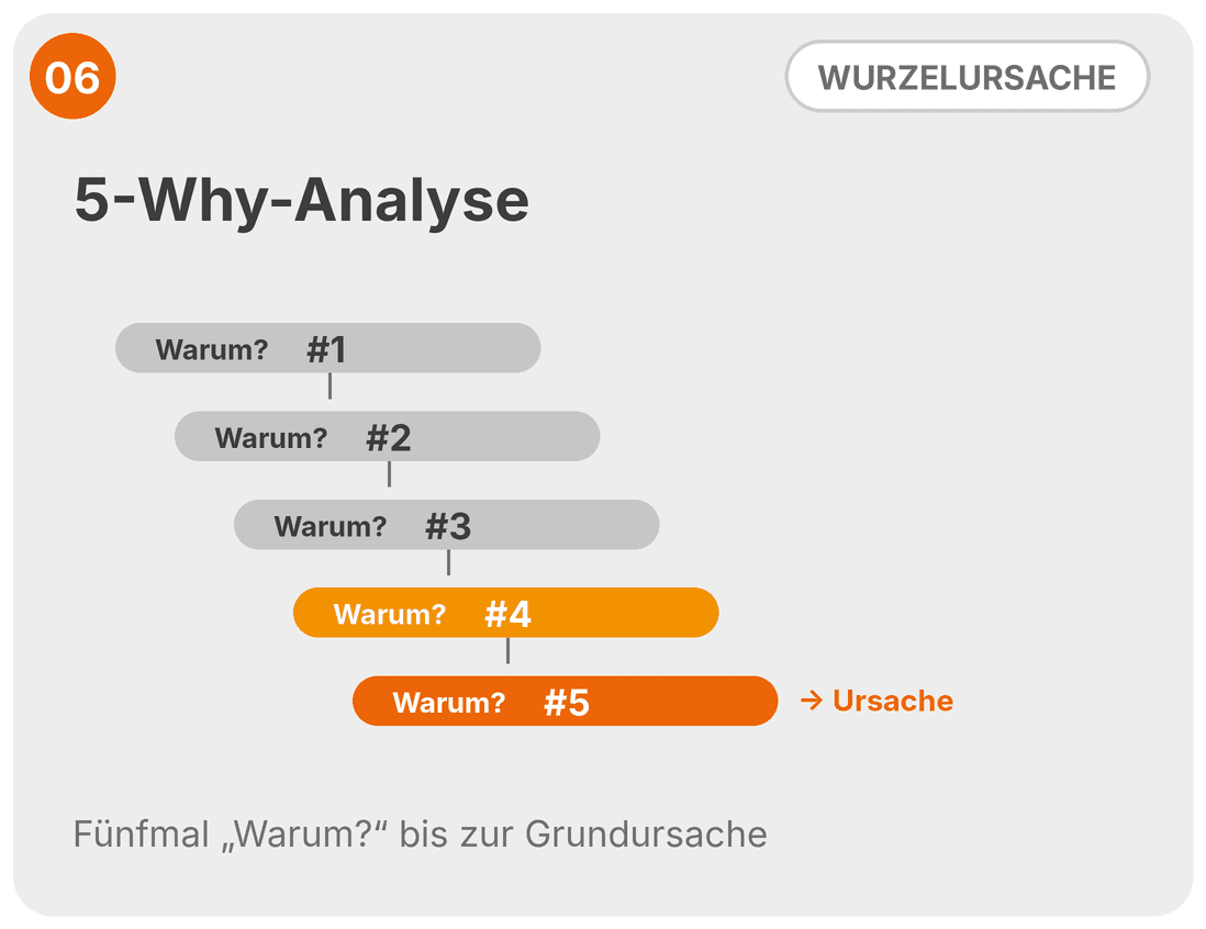 5-Why-Analyse als SIX SIGMA Tool: fünf gestaffelte Warum-Fragen, die Schritt für Schritt zur Grundursache führen