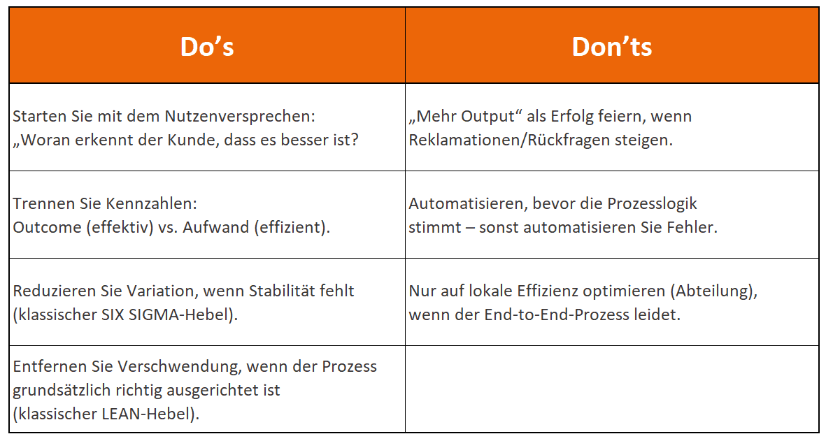 Tabelle mit Do’s und Don’ts zur Prozessverbesserung: Nutzenversprechen formulieren, Outcome und Aufwand trennen, Variation reduzieren (Six Sigma) und Verschwendung entfernen (Lean) – statt nur Output zu feiern oder zu früh zu automatisieren.