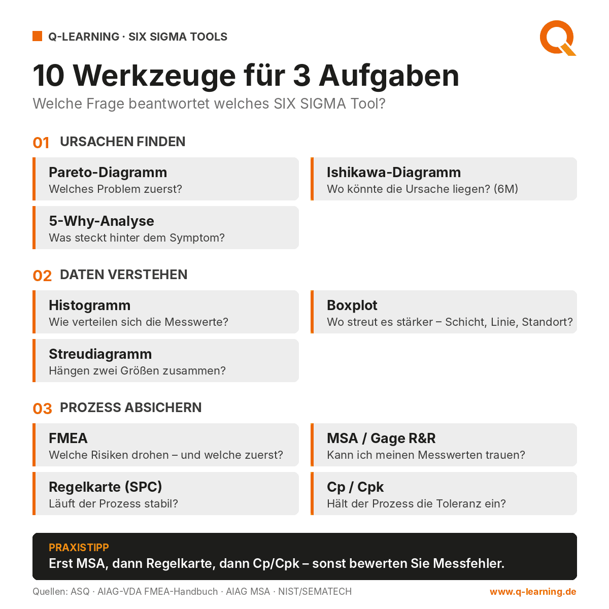 Infografik SIX SIGMA Tools: 10 Werkzeuge für 3 Aufgaben – Ursachen finden, Daten verstehen und Prozess absichern, je mit Leitfrage