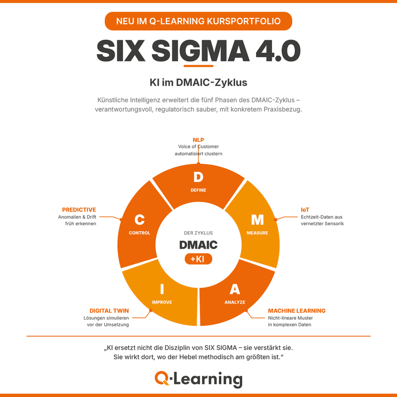 Infografik: KI-Einsatz im DMAIC-Zyklus von SIX SIGMA 4.0 – fünf Phasen mit NLP, IoT, Machine Learning, Digital Twin und Predictive Analytics.