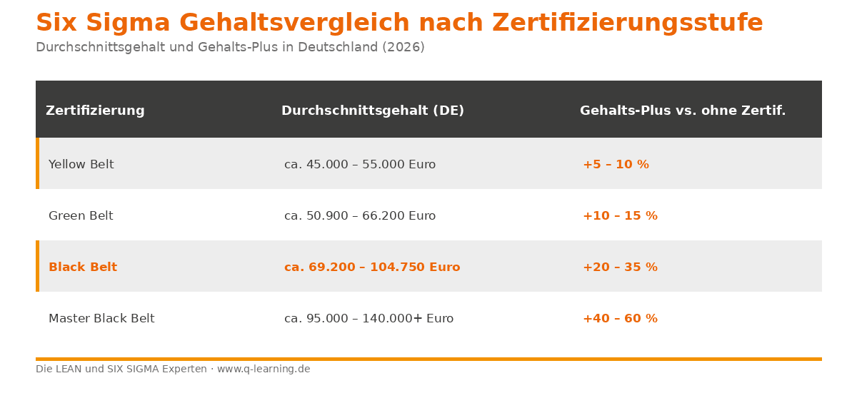 Tabelle: Six Sigma Black Belt Jahresgehalt nach Erfahrungsstufe in Deutschland 2026.