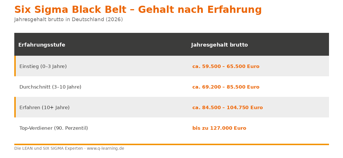 Tabelle: Six Sigma Black Belt Jahresgehalt nach Branche in Deutschland 2026.