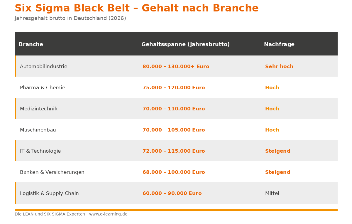 Tabelle: Regionale Gehaltsunterschiede für Six Sigma Black Belts in Deutschland 2026.