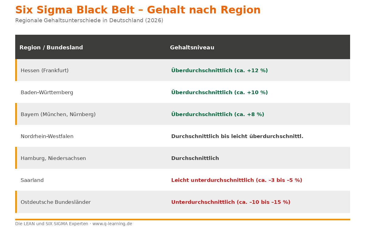 Tabelle: Six Sigma Gehalt nach Zertifizierungsstufe – von Yellow Belt bis Master Black Belt in Deutschland 2026.