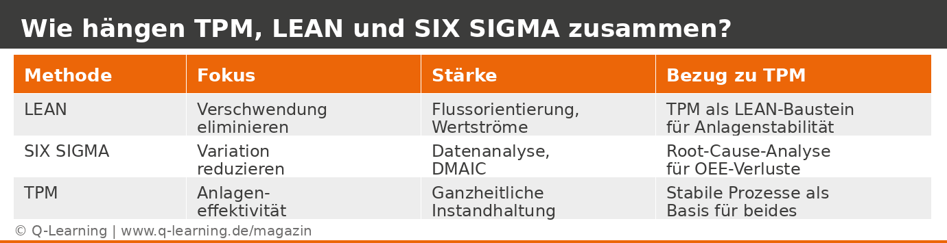 Vergleichstabelle von LEAN, SIX SIGMA und TPM mit Fokus, Staerken und gegenseitigem Bezug.