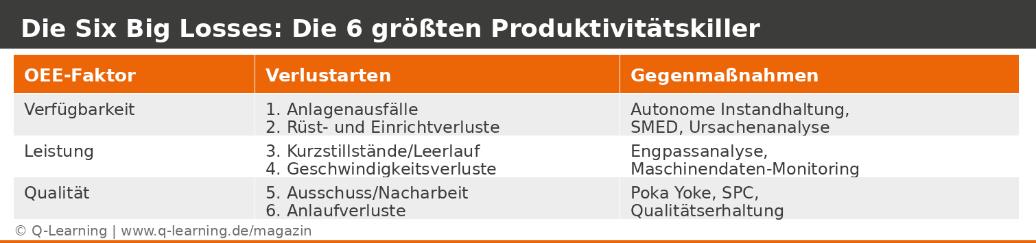 Tabelle der Six Big Losses mit OEE-Faktoren, Verlustarten und Gegenmassnahmen fuer Verfuegbarkeit, Leistung und Qualitaet.